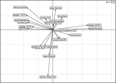 Analyse des correspondances multiples (ACM) .